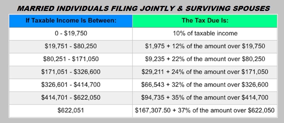 The IRS recently announced its yearly tax inflation adjustments for 2020. These are the numbers for the tax year 2020 beginning January 1, 2020, that you'll use to prepare your 2020 tax returns in 2021. The income tax brackets, standard deduction amounts, and other tax items adjusted annually for cost-of-living increases of most interest to our clients are below. Tax Brackets and Tax Rates by Filing Status: Standard Deduction Amounts 2020: Additional Items: • For 2020, the additional standard deduction amount for married taxpayers 65 or over, or blind, will be remains $1,300, or $1,650 for unmarried taxpayers or a head of household. • For 2020, the standard deduction amount remains the same for an individual who may be claimed as a dependent by another taxpayer cannot exceed the greater of $1,100 or $350 plus the individual’s earned income, whichever is greater. However, the standard deduction may not exceed the regular standard deduction for that individual. • There will be no personal exemption amount for 2020. The personal exemption amount remains zero under Tax Reform. The AMT will look like this: Capital Gains: Capital Gains rates will not change for 2020, but the brackets for the rates will change. Most taxpayers pay a maximum 15% rate, but a 20% tax rate applies if your taxable income exceeds the thresholds set for the 37% ordinary tax rate. Exceptions also apply for art, collectibles and section 1250 gain (related to depreciation). The maximum zero rate amounts and maximum 15% rate amounts break down as follows: There are changes to itemized deductions found on Schedule A, including: • Medical and Dental Expenses. The "floor" for medical and dental expenses remains 10% in 2020, which means you can only deduct those expenses which exceed 10% of your AGI. • State and Local Taxes. Deductions for state and local sales, income, and property taxes remain in place for 2020 and are limited to a combined total of $10,000, or $5,000 for married taxpayers filing separately. • Home Mortgage Interest. You may only deduct interest on acquisition indebtedness - your mortgage used to buy, build or improve your home - up to $750,000, or $375,000 for married taxpayers filing separately. • Charitable donations. As a result of tax reform, the percentage limit for charitable cash donations to public charities increased from 50% to 60% in 2018 and will remain at 60% for 2020. Some tax credits and deductions have been adjusted for 2020, including: • Child Tax Credit. The child tax credit has been expanded to $2,000 per qualifying child and is refundable up to $1,400, subject to phase-outs; there is a temporary $500 nonrefundable credit for other qualifying dependents. AGI phase-outs are not indexed for inflation and remain at $400,000 for married taxpayers filing jointly and more than $200,000 for all other taxpayers. • Earned Income Tax Credit (EITC). For 2020, the maximum EITC amount available is $6,660 for married taxpayers filing jointly who have three or more qualifying children. $538 for married taxpayer with no children. Phase-outs apply. • Adoption Credit. For 2020, the credit for an adoption of a child with special needs is $14,300, and the maximum credit allowed for other adoptions is the amount of qualified adoption expenses up to $14,300. Phase-outs apply. • Student Loan Interest Deduction. For 2020, the maximum amount that you can deduct for interest paid on student loans remains $2,500. • Lifetime Learning Credit. For the 2020 tax year, the adjusted gross income (AGI) amount for joint filers to determine the reduction in the Lifetime Learning Credit is $118,000; the AGI amount for single filers is $59,000. • Foreign Earned Income Exclusion. For tax year 2020, the foreign earned income exclusion is $107,600 up from $105,900 for tax year 2019. • Section 199A Qualified Business Income (QBI). As part of the TCJA, sole proprietors and owners of pass-through businesses are eligible for a deduction of up to 20% for qualified business income. The deduction is subject to threshold and phased-in amounts. For 2020, the threshold amounts begin at $326,600 for married taxpayers filing jointly: Other Items of Interest: • Estates of decedents who die during 2020 have a basic exclusion amount of $11,580,000, up from a total of $11,400,000 for estates of decedents who died in 2019. • The annual exclusion for gifts is $15,000 for calendar year 2020, as it was for calendar year 2019. • Excess Business Loss Disallowance Rule. Under Code Sec. 461(l), an excess business loss for the tax year is the excess of aggregate deductions of the taxpayer attributable to the taxpayer’s trades and businesses, over the sum of aggregate gross income or gain of the taxpayer plus a threshold amount. For 2020, the threshold amount is $518,000 for married individuals filing jointly (up from $510,000 for 2019) and $259,000 for other individuals (up from $255,000 for 2019). • Qualified Transportation Fringe Benefits. For 2020, an employee will be able to exclude up to $270 (up from $265 for 2019) a month for qualified parking expenses, and up to $270 a month (up from $265 for 2019) of the combined value of transit passes and transportation in a commuter highway vehicle. • The exemption from the kiddie tax for 2020 will be $2,200 (same as for 2019). A parent will be able to elect to include a child’s income on the parent’s return for 2020 if the child’s income is more than $1,100 and less than $11,000 (same as for 2019). • For the taxable years beginning in 2020, the dollar limitation for employee salary reductions for contributions to health flexible spending accounts is $2,750, up $50 from the limit for 2019. • For tax year 2020, participants who have self-only coverage in a Medical Savings Account, the plan must have an annual deductible that is not less than $2,350, the same as for tax year 2019; but not more than $3,550, an increase of $50 from tax year 2019. For self-only coverage, the maximum out-of-pocket expense amount is $4,750, up $100 from 2019. For tax year 2020, participants with family coverage, the floor for the annual deductible is $4,750, up from $4,650 in 2019; however, the deductible cannot be more than $7,100, up $100 from the limit for tax year 2019. For family coverage, the out-of-pocket expense limit is $8,650 for tax year 2020, an increase of $100 from tax year 2019. • The contribution limit for employees who participate in 401(k), 403(b) plans is increased from $19,000 to $19,500. The catch-up contribution limit for employees aged 50 and over who participate in these plans is increased from $6,000 to $6,500. The income ranges for determining eligibility to make deductible contributions to traditional Individual Retirement Arrangements (IRAs), and to contribute to Roth IRAs, when covered by an employer retirement plan increased for 2020. Contact Us: Not expecting any significant changes in 2020? Let us help you use the updated numbers to estimate your tax liability and then minimize it. If you plan to make more money, or get married, divorce, start or buy a business, or have a baby, let’s do some tax planning ahead of time to put you in the BEST possible position. Contact us toll free: 855-534-2727. 