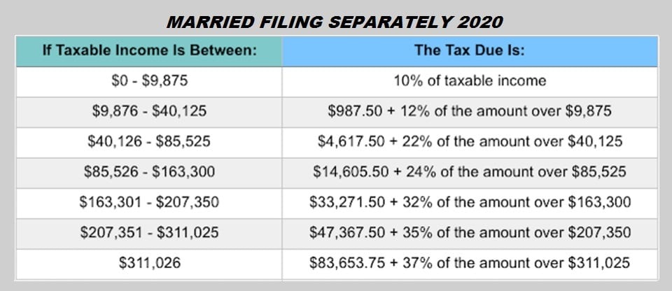 The IRS recently announced its yearly tax inflation adjustments for 2020. These are the numbers for the tax year 2020 beginning January 1, 2020, that you'll use to prepare your 2020 tax returns in 2021. The income tax brackets, standard deduction amounts, and other tax items adjusted annually for cost-of-living increases of most interest to our clients are below. Tax Brackets and Tax Rates by Filing Status: Standard Deduction Amounts 2020: Additional Items: • For 2020, the additional standard deduction amount for married taxpayers 65 or over, or blind, will be remains $1,300, or $1,650 for unmarried taxpayers or a head of household. • For 2020, the standard deduction amount remains the same for an individual who may be claimed as a dependent by another taxpayer cannot exceed the greater of $1,100 or $350 plus the individual’s earned income, whichever is greater. However, the standard deduction may not exceed the regular standard deduction for that individual. • There will be no personal exemption amount for 2020. The personal exemption amount remains zero under Tax Reform. The AMT will look like this: Capital Gains: Capital Gains rates will not change for 2020, but the brackets for the rates will change. Most taxpayers pay a maximum 15% rate, but a 20% tax rate applies if your taxable income exceeds the thresholds set for the 37% ordinary tax rate. Exceptions also apply for art, collectibles and section 1250 gain (related to depreciation). The maximum zero rate amounts and maximum 15% rate amounts break down as follows: There are changes to itemized deductions found on Schedule A, including: • Medical and Dental Expenses. The "floor" for medical and dental expenses remains 10% in 2020, which means you can only deduct those expenses which exceed 10% of your AGI. • State and Local Taxes. Deductions for state and local sales, income, and property taxes remain in place for 2020 and are limited to a combined total of $10,000, or $5,000 for married taxpayers filing separately. • Home Mortgage Interest. You may only deduct interest on acquisition indebtedness - your mortgage used to buy, build or improve your home - up to $750,000, or $375,000 for married taxpayers filing separately. • Charitable donations. As a result of tax reform, the percentage limit for charitable cash donations to public charities increased from 50% to 60% in 2018 and will remain at 60% for 2020. Some tax credits and deductions have been adjusted for 2020, including: • Child Tax Credit. The child tax credit has been expanded to $2,000 per qualifying child and is refundable up to $1,400, subject to phase-outs; there is a temporary $500 nonrefundable credit for other qualifying dependents. AGI phase-outs are not indexed for inflation and remain at $400,000 for married taxpayers filing jointly and more than $200,000 for all other taxpayers. • Earned Income Tax Credit (EITC). For 2020, the maximum EITC amount available is $6,660 for married taxpayers filing jointly who have three or more qualifying children. $538 for married taxpayer with no children. Phase-outs apply. • Adoption Credit. For 2020, the credit for an adoption of a child with special needs is $14,300, and the maximum credit allowed for other adoptions is the amount of qualified adoption expenses up to $14,300. Phase-outs apply. • Student Loan Interest Deduction. For 2020, the maximum amount that you can deduct for interest paid on student loans remains $2,500. • Lifetime Learning Credit. For the 2020 tax year, the adjusted gross income (AGI) amount for joint filers to determine the reduction in the Lifetime Learning Credit is $118,000; the AGI amount for single filers is $59,000. • Foreign Earned Income Exclusion. For tax year 2020, the foreign earned income exclusion is $107,600 up from $105,900 for tax year 2019. • Section 199A Qualified Business Income (QBI). As part of the TCJA, sole proprietors and owners of pass-through businesses are eligible for a deduction of up to 20% for qualified business income. The deduction is subject to threshold and phased-in amounts. For 2020, the threshold amounts begin at $326,600 for married taxpayers filing jointly: Other Items of Interest: • Estates of decedents who die during 2020 have a basic exclusion amount of $11,580,000, up from a total of $11,400,000 for estates of decedents who died in 2019. • The annual exclusion for gifts is $15,000 for calendar year 2020, as it was for calendar year 2019. • Excess Business Loss Disallowance Rule. Under Code Sec. 461(l), an excess business loss for the tax year is the excess of aggregate deductions of the taxpayer attributable to the taxpayer’s trades and businesses, over the sum of aggregate gross income or gain of the taxpayer plus a threshold amount. For 2020, the threshold amount is $518,000 for married individuals filing jointly (up from $510,000 for 2019) and $259,000 for other individuals (up from $255,000 for 2019). • Qualified Transportation Fringe Benefits. For 2020, an employee will be able to exclude up to $270 (up from $265 for 2019) a month for qualified parking expenses, and up to $270 a month (up from $265 for 2019) of the combined value of transit passes and transportation in a commuter highway vehicle. • The exemption from the kiddie tax for 2020 will be $2,200 (same as for 2019). A parent will be able to elect to include a child’s income on the parent’s return for 2020 if the child’s income is more than $1,100 and less than $11,000 (same as for 2019). • For the taxable years beginning in 2020, the dollar limitation for employee salary reductions for contributions to health flexible spending accounts is $2,750, up $50 from the limit for 2019. • For tax year 2020, participants who have self-only coverage in a Medical Savings Account, the plan must have an annual deductible that is not less than $2,350, the same as for tax year 2019; but not more than $3,550, an increase of $50 from tax year 2019. For self-only coverage, the maximum out-of-pocket expense amount is $4,750, up $100 from 2019. For tax year 2020, participants with family coverage, the floor for the annual deductible is $4,750, up from $4,650 in 2019; however, the deductible cannot be more than $7,100, up $100 from the limit for tax year 2019. For family coverage, the out-of-pocket expense limit is $8,650 for tax year 2020, an increase of $100 from tax year 2019. • The contribution limit for employees who participate in 401(k), 403(b) plans is increased from $19,000 to $19,500. The catch-up contribution limit for employees aged 50 and over who participate in these plans is increased from $6,000 to $6,500. The income ranges for determining eligibility to make deductible contributions to traditional Individual Retirement Arrangements (IRAs), and to contribute to Roth IRAs, when covered by an employer retirement plan increased for 2020. Contact Us: Not expecting any significant changes in 2020? Let us help you use the updated numbers to estimate your tax liability and then minimize it. If you plan to make more money, or get married, divorce, start or buy a business, or have a baby, let’s do some tax planning ahead of time to put you in the BEST possible position. Contact us toll free: 855-534-2727. 