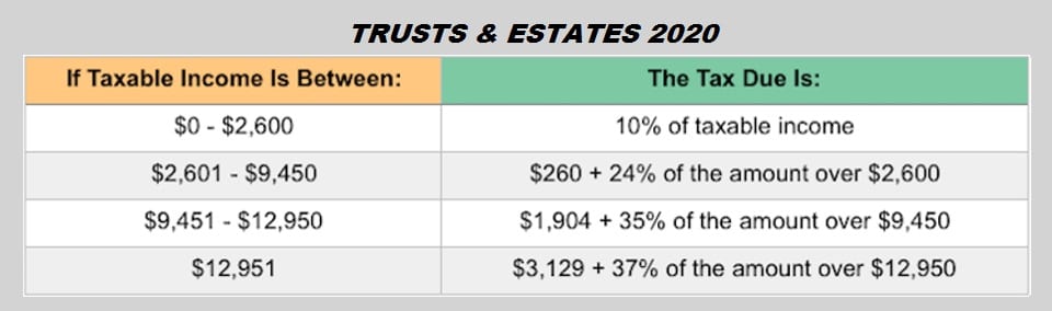 The IRS recently announced its yearly tax inflation adjustments for 2020. These are the numbers for the tax year 2020 beginning January 1, 2020, that you'll use to prepare your 2020 tax returns in 2021. The income tax brackets, standard deduction amounts, and other tax items adjusted annually for cost-of-living increases of most interest to our clients are below. Tax Brackets and Tax Rates by Filing Status: Standard Deduction Amounts 2020: Additional Items: • For 2020, the additional standard deduction amount for married taxpayers 65 or over, or blind, will be remains $1,300, or $1,650 for unmarried taxpayers or a head of household. • For 2020, the standard deduction amount remains the same for an individual who may be claimed as a dependent by another taxpayer cannot exceed the greater of $1,100 or $350 plus the individual’s earned income, whichever is greater. However, the standard deduction may not exceed the regular standard deduction for that individual. • There will be no personal exemption amount for 2020. The personal exemption amount remains zero under Tax Reform. The AMT will look like this: Capital Gains: Capital Gains rates will not change for 2020, but the brackets for the rates will change. Most taxpayers pay a maximum 15% rate, but a 20% tax rate applies if your taxable income exceeds the thresholds set for the 37% ordinary tax rate. Exceptions also apply for art, collectibles and section 1250 gain (related to depreciation). The maximum zero rate amounts and maximum 15% rate amounts break down as follows: There are changes to itemized deductions found on Schedule A, including: • Medical and Dental Expenses. The "floor" for medical and dental expenses remains 10% in 2020, which means you can only deduct those expenses which exceed 10% of your AGI. • State and Local Taxes. Deductions for state and local sales, income, and property taxes remain in place for 2020 and are limited to a combined total of $10,000, or $5,000 for married taxpayers filing separately. • Home Mortgage Interest. You may only deduct interest on acquisition indebtedness - your mortgage used to buy, build or improve your home - up to $750,000, or $375,000 for married taxpayers filing separately. • Charitable donations. As a result of tax reform, the percentage limit for charitable cash donations to public charities increased from 50% to 60% in 2018 and will remain at 60% for 2020. Some tax credits and deductions have been adjusted for 2020, including: • Child Tax Credit. The child tax credit has been expanded to $2,000 per qualifying child and is refundable up to $1,400, subject to phase-outs; there is a temporary $500 nonrefundable credit for other qualifying dependents. AGI phase-outs are not indexed for inflation and remain at $400,000 for married taxpayers filing jointly and more than $200,000 for all other taxpayers. • Earned Income Tax Credit (EITC). For 2020, the maximum EITC amount available is $6,660 for married taxpayers filing jointly who have three or more qualifying children. $538 for married taxpayer with no children. Phase-outs apply. • Adoption Credit. For 2020, the credit for an adoption of a child with special needs is $14,300, and the maximum credit allowed for other adoptions is the amount of qualified adoption expenses up to $14,300. Phase-outs apply. • Student Loan Interest Deduction. For 2020, the maximum amount that you can deduct for interest paid on student loans remains $2,500. • Lifetime Learning Credit. For the 2020 tax year, the adjusted gross income (AGI) amount for joint filers to determine the reduction in the Lifetime Learning Credit is $118,000; the AGI amount for single filers is $59,000. • Foreign Earned Income Exclusion. For tax year 2020, the foreign earned income exclusion is $107,600 up from $105,900 for tax year 2019. • Section 199A Qualified Business Income (QBI). As part of the TCJA, sole proprietors and owners of pass-through businesses are eligible for a deduction of up to 20% for qualified business income. The deduction is subject to threshold and phased-in amounts. For 2020, the threshold amounts begin at $326,600 for married taxpayers filing jointly: Other Items of Interest: • Estates of decedents who die during 2020 have a basic exclusion amount of $11,580,000, up from a total of $11,400,000 for estates of decedents who died in 2019. • The annual exclusion for gifts is $15,000 for calendar year 2020, as it was for calendar year 2019. • Excess Business Loss Disallowance Rule. Under Code Sec. 461(l), an excess business loss for the tax year is the excess of aggregate deductions of the taxpayer attributable to the taxpayer’s trades and businesses, over the sum of aggregate gross income or gain of the taxpayer plus a threshold amount. For 2020, the threshold amount is $518,000 for married individuals filing jointly (up from $510,000 for 2019) and $259,000 for other individuals (up from $255,000 for 2019). • Qualified Transportation Fringe Benefits. For 2020, an employee will be able to exclude up to $270 (up from $265 for 2019) a month for qualified parking expenses, and up to $270 a month (up from $265 for 2019) of the combined value of transit passes and transportation in a commuter highway vehicle. • The exemption from the kiddie tax for 2020 will be $2,200 (same as for 2019). A parent will be able to elect to include a child’s income on the parent’s return for 2020 if the child’s income is more than $1,100 and less than $11,000 (same as for 2019). • For the taxable years beginning in 2020, the dollar limitation for employee salary reductions for contributions to health flexible spending accounts is $2,750, up $50 from the limit for 2019. • For tax year 2020, participants who have self-only coverage in a Medical Savings Account, the plan must have an annual deductible that is not less than $2,350, the same as for tax year 2019; but not more than $3,550, an increase of $50 from tax year 2019. For self-only coverage, the maximum out-of-pocket expense amount is $4,750, up $100 from 2019. For tax year 2020, participants with family coverage, the floor for the annual deductible is $4,750, up from $4,650 in 2019; however, the deductible cannot be more than $7,100, up $100 from the limit for tax year 2019. For family coverage, the out-of-pocket expense limit is $8,650 for tax year 2020, an increase of $100 from tax year 2019. • The contribution limit for employees who participate in 401(k), 403(b) plans is increased from $19,000 to $19,500. The catch-up contribution limit for employees aged 50 and over who participate in these plans is increased from $6,000 to $6,500. The income ranges for determining eligibility to make deductible contributions to traditional Individual Retirement Arrangements (IRAs), and to contribute to Roth IRAs, when covered by an employer retirement plan increased for 2020. Contact Us: Not expecting any significant changes in 2020? Let us help you use the updated numbers to estimate your tax liability and then minimize it. If you plan to make more money, or get married, divorce, start or buy a business, or have a baby, let’s do some tax planning ahead of time to put you in the BEST possible position. Contact us toll free: 855-534-2727. 