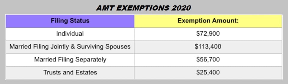 The IRS recently announced its yearly tax inflation adjustments for 2020. These are the numbers for the tax year 2020 beginning January 1, 2020, that you'll use to prepare your 2020 tax returns in 2021. The income tax brackets, standard deduction amounts, and other tax items adjusted annually for cost-of-living increases of most interest to our clients are below. Tax Brackets and Tax Rates by Filing Status: Standard Deduction Amounts 2020: Additional Items: • For 2020, the additional standard deduction amount for married taxpayers 65 or over, or blind, will be remains $1,300, or $1,650 for unmarried taxpayers or a head of household. • For 2020, the standard deduction amount remains the same for an individual who may be claimed as a dependent by another taxpayer cannot exceed the greater of $1,100 or $350 plus the individual’s earned income, whichever is greater. However, the standard deduction may not exceed the regular standard deduction for that individual. • There will be no personal exemption amount for 2020. The personal exemption amount remains zero under Tax Reform. The AMT will look like this: Capital Gains: Capital Gains rates will not change for 2020, but the brackets for the rates will change. Most taxpayers pay a maximum 15% rate, but a 20% tax rate applies if your taxable income exceeds the thresholds set for the 37% ordinary tax rate. Exceptions also apply for art, collectibles and section 1250 gain (related to depreciation). The maximum zero rate amounts and maximum 15% rate amounts break down as follows: There are changes to itemized deductions found on Schedule A, including: • Medical and Dental Expenses. The "floor" for medical and dental expenses remains 10% in 2020, which means you can only deduct those expenses which exceed 10% of your AGI. • State and Local Taxes. Deductions for state and local sales, income, and property taxes remain in place for 2020 and are limited to a combined total of $10,000, or $5,000 for married taxpayers filing separately. • Home Mortgage Interest. You may only deduct interest on acquisition indebtedness - your mortgage used to buy, build or improve your home - up to $750,000, or $375,000 for married taxpayers filing separately. • Charitable donations. As a result of tax reform, the percentage limit for charitable cash donations to public charities increased from 50% to 60% in 2018 and will remain at 60% for 2020. Some tax credits and deductions have been adjusted for 2020, including: • Child Tax Credit. The child tax credit has been expanded to $2,000 per qualifying child and is refundable up to $1,400, subject to phase-outs; there is a temporary $500 nonrefundable credit for other qualifying dependents. AGI phase-outs are not indexed for inflation and remain at $400,000 for married taxpayers filing jointly and more than $200,000 for all other taxpayers. • Earned Income Tax Credit (EITC). For 2020, the maximum EITC amount available is $6,660 for married taxpayers filing jointly who have three or more qualifying children. $538 for married taxpayer with no children. Phase-outs apply. • Adoption Credit. For 2020, the credit for an adoption of a child with special needs is $14,300, and the maximum credit allowed for other adoptions is the amount of qualified adoption expenses up to $14,300. Phase-outs apply. • Student Loan Interest Deduction. For 2020, the maximum amount that you can deduct for interest paid on student loans remains $2,500. • Lifetime Learning Credit. For the 2020 tax year, the adjusted gross income (AGI) amount for joint filers to determine the reduction in the Lifetime Learning Credit is $118,000; the AGI amount for single filers is $59,000. • Foreign Earned Income Exclusion. For tax year 2020, the foreign earned income exclusion is $107,600 up from $105,900 for tax year 2019. • Section 199A Qualified Business Income (QBI). As part of the TCJA, sole proprietors and owners of pass-through businesses are eligible for a deduction of up to 20% for qualified business income. The deduction is subject to threshold and phased-in amounts. For 2020, the threshold amounts begin at $326,600 for married taxpayers filing jointly: Other Items of Interest: • Estates of decedents who die during 2020 have a basic exclusion amount of $11,580,000, up from a total of $11,400,000 for estates of decedents who died in 2019. • The annual exclusion for gifts is $15,000 for calendar year 2020, as it was for calendar year 2019. • Excess Business Loss Disallowance Rule. Under Code Sec. 461(l), an excess business loss for the tax year is the excess of aggregate deductions of the taxpayer attributable to the taxpayer’s trades and businesses, over the sum of aggregate gross income or gain of the taxpayer plus a threshold amount. For 2020, the threshold amount is $518,000 for married individuals filing jointly (up from $510,000 for 2019) and $259,000 for other individuals (up from $255,000 for 2019). • Qualified Transportation Fringe Benefits. For 2020, an employee will be able to exclude up to $270 (up from $265 for 2019) a month for qualified parking expenses, and up to $270 a month (up from $265 for 2019) of the combined value of transit passes and transportation in a commuter highway vehicle. • The exemption from the kiddie tax for 2020 will be $2,200 (same as for 2019). A parent will be able to elect to include a child’s income on the parent’s return for 2020 if the child’s income is more than $1,100 and less than $11,000 (same as for 2019). • For the taxable years beginning in 2020, the dollar limitation for employee salary reductions for contributions to health flexible spending accounts is $2,750, up $50 from the limit for 2019. • For tax year 2020, participants who have self-only coverage in a Medical Savings Account, the plan must have an annual deductible that is not less than $2,350, the same as for tax year 2019; but not more than $3,550, an increase of $50 from tax year 2019. For self-only coverage, the maximum out-of-pocket expense amount is $4,750, up $100 from 2019. For tax year 2020, participants with family coverage, the floor for the annual deductible is $4,750, up from $4,650 in 2019; however, the deductible cannot be more than $7,100, up $100 from the limit for tax year 2019. For family coverage, the out-of-pocket expense limit is $8,650 for tax year 2020, an increase of $100 from tax year 2019. • The contribution limit for employees who participate in 401(k), 403(b) plans is increased from $19,000 to $19,500. The catch-up contribution limit for employees aged 50 and over who participate in these plans is increased from $6,000 to $6,500. The income ranges for determining eligibility to make deductible contributions to traditional Individual Retirement Arrangements (IRAs), and to contribute to Roth IRAs, when covered by an employer retirement plan increased for 2020. Contact Us: Not expecting any significant changes in 2020? Let us help you use the updated numbers to estimate your tax liability and then minimize it. If you plan to make more money, or get married, divorce, start or buy a business, or have a baby, let’s do some tax planning ahead of time to put you in the BEST possible position. Contact us toll free: 855-534-2727. 