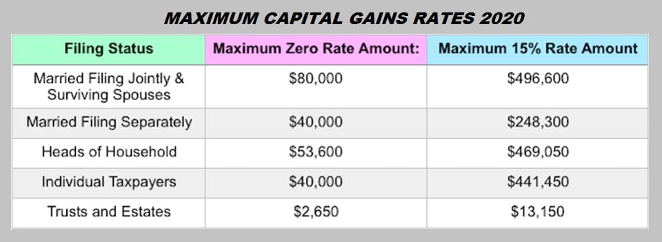 The IRS recently announced its yearly tax inflation adjustments for 2020. These are the numbers for the tax year 2020 beginning January 1, 2020, that you'll use to prepare your 2020 tax returns in 2021. The income tax brackets, standard deduction amounts, and other tax items adjusted annually for cost-of-living increases of most interest to our clients are below. Tax Brackets and Tax Rates by Filing Status: Standard Deduction Amounts 2020: Additional Items: • For 2020, the additional standard deduction amount for married taxpayers 65 or over, or blind, will be remains $1,300, or $1,650 for unmarried taxpayers or a head of household. • For 2020, the standard deduction amount remains the same for an individual who may be claimed as a dependent by another taxpayer cannot exceed the greater of $1,100 or $350 plus the individual’s earned income, whichever is greater. However, the standard deduction may not exceed the regular standard deduction for that individual. • There will be no personal exemption amount for 2020. The personal exemption amount remains zero under Tax Reform. The AMT will look like this: Capital Gains: Capital Gains rates will not change for 2020, but the brackets for the rates will change. Most taxpayers pay a maximum 15% rate, but a 20% tax rate applies if your taxable income exceeds the thresholds set for the 37% ordinary tax rate. Exceptions also apply for art, collectibles and section 1250 gain (related to depreciation). The maximum zero rate amounts and maximum 15% rate amounts break down as follows: There are changes to itemized deductions found on Schedule A, including: • Medical and Dental Expenses. The "floor" for medical and dental expenses remains 10% in 2020, which means you can only deduct those expenses which exceed 10% of your AGI. • State and Local Taxes. Deductions for state and local sales, income, and property taxes remain in place for 2020 and are limited to a combined total of $10,000, or $5,000 for married taxpayers filing separately. • Home Mortgage Interest. You may only deduct interest on acquisition indebtedness - your mortgage used to buy, build or improve your home - up to $750,000, or $375,000 for married taxpayers filing separately. • Charitable donations. As a result of tax reform, the percentage limit for charitable cash donations to public charities increased from 50% to 60% in 2018 and will remain at 60% for 2020. Some tax credits and deductions have been adjusted for 2020, including: • Child Tax Credit. The child tax credit has been expanded to $2,000 per qualifying child and is refundable up to $1,400, subject to phase-outs; there is a temporary $500 nonrefundable credit for other qualifying dependents. AGI phase-outs are not indexed for inflation and remain at $400,000 for married taxpayers filing jointly and more than $200,000 for all other taxpayers. • Earned Income Tax Credit (EITC). For 2020, the maximum EITC amount available is $6,660 for married taxpayers filing jointly who have three or more qualifying children. $538 for married taxpayer with no children. Phase-outs apply. • Adoption Credit. For 2020, the credit for an adoption of a child with special needs is $14,300, and the maximum credit allowed for other adoptions is the amount of qualified adoption expenses up to $14,300. Phase-outs apply. • Student Loan Interest Deduction. For 2020, the maximum amount that you can deduct for interest paid on student loans remains $2,500. • Lifetime Learning Credit. For the 2020 tax year, the adjusted gross income (AGI) amount for joint filers to determine the reduction in the Lifetime Learning Credit is $118,000; the AGI amount for single filers is $59,000. • Foreign Earned Income Exclusion. For tax year 2020, the foreign earned income exclusion is $107,600 up from $105,900 for tax year 2019. • Section 199A Qualified Business Income (QBI). As part of the TCJA, sole proprietors and owners of pass-through businesses are eligible for a deduction of up to 20% for qualified business income. The deduction is subject to threshold and phased-in amounts. For 2020, the threshold amounts begin at $326,600 for married taxpayers filing jointly: Other Items of Interest: • Estates of decedents who die during 2020 have a basic exclusion amount of $11,580,000, up from a total of $11,400,000 for estates of decedents who died in 2019. • The annual exclusion for gifts is $15,000 for calendar year 2020, as it was for calendar year 2019. • Excess Business Loss Disallowance Rule. Under Code Sec. 461(l), an excess business loss for the tax year is the excess of aggregate deductions of the taxpayer attributable to the taxpayer’s trades and businesses, over the sum of aggregate gross income or gain of the taxpayer plus a threshold amount. For 2020, the threshold amount is $518,000 for married individuals filing jointly (up from $510,000 for 2019) and $259,000 for other individuals (up from $255,000 for 2019). • Qualified Transportation Fringe Benefits. For 2020, an employee will be able to exclude up to $270 (up from $265 for 2019) a month for qualified parking expenses, and up to $270 a month (up from $265 for 2019) of the combined value of transit passes and transportation in a commuter highway vehicle. • The exemption from the kiddie tax for 2020 will be $2,200 (same as for 2019). A parent will be able to elect to include a child’s income on the parent’s return for 2020 if the child’s income is more than $1,100 and less than $11,000 (same as for 2019). • For the taxable years beginning in 2020, the dollar limitation for employee salary reductions for contributions to health flexible spending accounts is $2,750, up $50 from the limit for 2019. • For tax year 2020, participants who have self-only coverage in a Medical Savings Account, the plan must have an annual deductible that is not less than $2,350, the same as for tax year 2019; but not more than $3,550, an increase of $50 from tax year 2019. For self-only coverage, the maximum out-of-pocket expense amount is $4,750, up $100 from 2019. For tax year 2020, participants with family coverage, the floor for the annual deductible is $4,750, up from $4,650 in 2019; however, the deductible cannot be more than $7,100, up $100 from the limit for tax year 2019. For family coverage, the out-of-pocket expense limit is $8,650 for tax year 2020, an increase of $100 from tax year 2019. • The contribution limit for employees who participate in 401(k), 403(b) plans is increased from $19,000 to $19,500. The catch-up contribution limit for employees aged 50 and over who participate in these plans is increased from $6,000 to $6,500. The income ranges for determining eligibility to make deductible contributions to traditional Individual Retirement Arrangements (IRAs), and to contribute to Roth IRAs, when covered by an employer retirement plan increased for 2020. Contact Us: Not expecting any significant changes in 2020? Let us help you use the updated numbers to estimate your tax liability and then minimize it. If you plan to make more money, or get married, divorce, start or buy a business, or have a baby, let’s do some tax planning ahead of time to put you in the BEST possible position. Contact us toll free: 855-534-2727. 