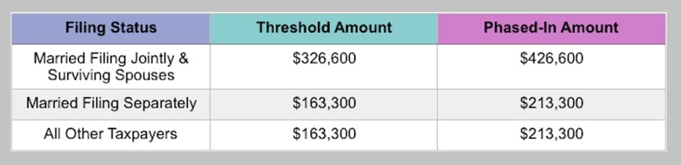 The IRS recently announced its yearly tax inflation adjustments for 2020. These are the numbers for the tax year 2020 beginning January 1, 2020, that you'll use to prepare your 2020 tax returns in 2021. The income tax brackets, standard deduction amounts, and other tax items adjusted annually for cost-of-living increases of most interest to our clients are below. Tax Brackets and Tax Rates by Filing Status: Standard Deduction Amounts 2020: Additional Items: • For 2020, the additional standard deduction amount for married taxpayers 65 or over, or blind, will be remains $1,300, or $1,650 for unmarried taxpayers or a head of household. • For 2020, the standard deduction amount remains the same for an individual who may be claimed as a dependent by another taxpayer cannot exceed the greater of $1,100 or $350 plus the individual’s earned income, whichever is greater. However, the standard deduction may not exceed the regular standard deduction for that individual. • There will be no personal exemption amount for 2020. The personal exemption amount remains zero under Tax Reform. The AMT will look like this: Capital Gains: Capital Gains rates will not change for 2020, but the brackets for the rates will change. Most taxpayers pay a maximum 15% rate, but a 20% tax rate applies if your taxable income exceeds the thresholds set for the 37% ordinary tax rate. Exceptions also apply for art, collectibles and section 1250 gain (related to depreciation). The maximum zero rate amounts and maximum 15% rate amounts break down as follows: There are changes to itemized deductions found on Schedule A, including: • Medical and Dental Expenses. The "floor" for medical and dental expenses remains 10% in 2020, which means you can only deduct those expenses which exceed 10% of your AGI. • State and Local Taxes. Deductions for state and local sales, income, and property taxes remain in place for 2020 and are limited to a combined total of $10,000, or $5,000 for married taxpayers filing separately. • Home Mortgage Interest. You may only deduct interest on acquisition indebtedness - your mortgage used to buy, build or improve your home - up to $750,000, or $375,000 for married taxpayers filing separately. • Charitable donations. As a result of tax reform, the percentage limit for charitable cash donations to public charities increased from 50% to 60% in 2018 and will remain at 60% for 2020. Some tax credits and deductions have been adjusted for 2020, including: • Child Tax Credit. The child tax credit has been expanded to $2,000 per qualifying child and is refundable up to $1,400, subject to phase-outs; there is a temporary $500 nonrefundable credit for other qualifying dependents. AGI phase-outs are not indexed for inflation and remain at $400,000 for married taxpayers filing jointly and more than $200,000 for all other taxpayers. • Earned Income Tax Credit (EITC). For 2020, the maximum EITC amount available is $6,660 for married taxpayers filing jointly who have three or more qualifying children. $538 for married taxpayer with no children. Phase-outs apply. • Adoption Credit. For 2020, the credit for an adoption of a child with special needs is $14,300, and the maximum credit allowed for other adoptions is the amount of qualified adoption expenses up to $14,300. Phase-outs apply. • Student Loan Interest Deduction. For 2020, the maximum amount that you can deduct for interest paid on student loans remains $2,500. • Lifetime Learning Credit. For the 2020 tax year, the adjusted gross income (AGI) amount for joint filers to determine the reduction in the Lifetime Learning Credit is $118,000; the AGI amount for single filers is $59,000. • Foreign Earned Income Exclusion. For tax year 2020, the foreign earned income exclusion is $107,600 up from $105,900 for tax year 2019. • Section 199A Qualified Business Income (QBI). As part of the TCJA, sole proprietors and owners of pass-through businesses are eligible for a deduction of up to 20% for qualified business income. The deduction is subject to threshold and phased-in amounts. For 2020, the threshold amounts begin at $326,600 for married taxpayers filing jointly: Other Items of Interest: • Estates of decedents who die during 2020 have a basic exclusion amount of $11,580,000, up from a total of $11,400,000 for estates of decedents who died in 2019. • The annual exclusion for gifts is $15,000 for calendar year 2020, as it was for calendar year 2019. • Excess Business Loss Disallowance Rule. Under Code Sec. 461(l), an excess business loss for the tax year is the excess of aggregate deductions of the taxpayer attributable to the taxpayer’s trades and businesses, over the sum of aggregate gross income or gain of the taxpayer plus a threshold amount. For 2020, the threshold amount is $518,000 for married individuals filing jointly (up from $510,000 for 2019) and $259,000 for other individuals (up from $255,000 for 2019). • Qualified Transportation Fringe Benefits. For 2020, an employee will be able to exclude up to $270 (up from $265 for 2019) a month for qualified parking expenses, and up to $270 a month (up from $265 for 2019) of the combined value of transit passes and transportation in a commuter highway vehicle. • The exemption from the kiddie tax for 2020 will be $2,200 (same as for 2019). A parent will be able to elect to include a child’s income on the parent’s return for 2020 if the child’s income is more than $1,100 and less than $11,000 (same as for 2019). • For the taxable years beginning in 2020, the dollar limitation for employee salary reductions for contributions to health flexible spending accounts is $2,750, up $50 from the limit for 2019. • For tax year 2020, participants who have self-only coverage in a Medical Savings Account, the plan must have an annual deductible that is not less than $2,350, the same as for tax year 2019; but not more than $3,550, an increase of $50 from tax year 2019. For self-only coverage, the maximum out-of-pocket expense amount is $4,750, up $100 from 2019. For tax year 2020, participants with family coverage, the floor for the annual deductible is $4,750, up from $4,650 in 2019; however, the deductible cannot be more than $7,100, up $100 from the limit for tax year 2019. For family coverage, the out-of-pocket expense limit is $8,650 for tax year 2020, an increase of $100 from tax year 2019. • The contribution limit for employees who participate in 401(k), 403(b) plans is increased from $19,000 to $19,500. The catch-up contribution limit for employees aged 50 and over who participate in these plans is increased from $6,000 to $6,500. The income ranges for determining eligibility to make deductible contributions to traditional Individual Retirement Arrangements (IRAs), and to contribute to Roth IRAs, when covered by an employer retirement plan increased for 2020. Contact Us: Not expecting any significant changes in 2020? Let us help you use the updated numbers to estimate your tax liability and then minimize it. If you plan to make more money, or get married, divorce, start or buy a business, or have a baby, let’s do some tax planning ahead of time to put you in the BEST possible position. Contact us toll free: 855-534-2727. 