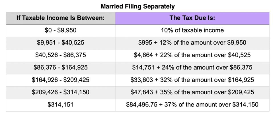 Curious about what your tax bill may look like next year? For starters, the inflation adjustments may seem smaller, only about 1% for the threshold dollar amounts for 2021 tax rate brackets.  Here are the projected 2021 Tax Rates, Brackets, and Standard Deductions for the tax year beginning January 1, 2021.  Tax Brackets The tax brackets by filing status and income are as follows:                                        Capital Gains Just as you saw above capital gains rates won’t change but the brackets will. Remember a 20% tax rate applies where taxable income exceeds the thresholds set for the 37% ordinary tax rate. Exceptions also apply for art, collectibles and section 1250 gain (related to depreciation).         Standard Deduction      It is predicted that the standard deduction for an individual who may be claimed as a dependent by another taxpayer will not be more than $1,100, or the sum of $350 plus the individual’s earned income. The additional standard deduction amount for the aged or the blind will be $1,350. The additional standard deduction amount will increase to $1,700 if the individual is also unmarried and not a surviving spouse.  Section 199A or “Pass Through” Deduction Sole proprietors and owners of pass-through businesses are eligible for a deduction of up to 20% to bring the tax rate lower for qualified business income.       Alternative Minimum Tax (AMT) The AMT exemption rate is also subject to inflation.        Other items of interest:  • For 2021, the $2,500 deduction for interest paid on student loans begins to phase out when modified adjusted gross income (MAGI) hits $70,000 ($140,000 for joint filers) and is completely phased out when MAGI hit $85,000 ($170,000 for joint filers). • For 2021, the foreign earned income exclusion amount is $108,700. • The federal estate tax exemption for decedents dying will increase to $11.7 million per person or $23.4 million per married couple in 2021. • The annual exclusion for federal gift tax purposes will remain at $15,000 in 2021. That means that you can gift $15,000 (or $30k with spouse) per person to as many people as you wish with no federal gift tax consequences in 2021.  Reach Out To Us: Get an early start on 2021 tax year strategies by using these projections. The true IRS numbers come out in October, but while you are doing your tax planning now for 2020, it is best to discuss tax minimization strategies for 2021 as well. Email your questions to our tax experts at CPA@fuoco.com.  