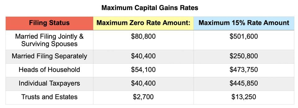 Curious about what your tax bill may look like next year? For starters, the inflation adjustments may seem smaller, only about 1% for the threshold dollar amounts for 2021 tax rate brackets.  Here are the projected 2021 Tax Rates, Brackets, and Standard Deductions for the tax year beginning January 1, 2021.  Tax Brackets The tax brackets by filing status and income are as follows:                                        Capital Gains Just as you saw above capital gains rates won’t change but the brackets will. Remember a 20% tax rate applies where taxable income exceeds the thresholds set for the 37% ordinary tax rate. Exceptions also apply for art, collectibles and section 1250 gain (related to depreciation).         Standard Deduction      It is predicted that the standard deduction for an individual who may be claimed as a dependent by another taxpayer will not be more than $1,100, or the sum of $350 plus the individual’s earned income. The additional standard deduction amount for the aged or the blind will be $1,350. The additional standard deduction amount will increase to $1,700 if the individual is also unmarried and not a surviving spouse.  Section 199A or “Pass Through” Deduction Sole proprietors and owners of pass-through businesses are eligible for a deduction of up to 20% to bring the tax rate lower for qualified business income.       Alternative Minimum Tax (AMT) The AMT exemption rate is also subject to inflation.        Other items of interest:  • For 2021, the $2,500 deduction for interest paid on student loans begins to phase out when modified adjusted gross income (MAGI) hits $70,000 ($140,000 for joint filers) and is completely phased out when MAGI hit $85,000 ($170,000 for joint filers). • For 2021, the foreign earned income exclusion amount is $108,700. • The federal estate tax exemption for decedents dying will increase to $11.7 million per person or $23.4 million per married couple in 2021. • The annual exclusion for federal gift tax purposes will remain at $15,000 in 2021. That means that you can gift $15,000 (or $30k with spouse) per person to as many people as you wish with no federal gift tax consequences in 2021.  Reach Out To Us: Get an early start on 2021 tax year strategies by using these projections. The true IRS numbers come out in October, but while you are doing your tax planning now for 2020, it is best to discuss tax minimization strategies for 2021 as well. Email your questions to our tax experts at CPA@fuoco.com.  