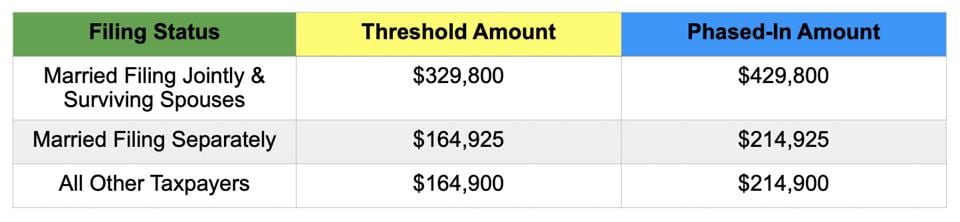 Curious about what your tax bill may look like next year? For starters, the inflation adjustments may seem smaller, only about 1% for the threshold dollar amounts for 2021 tax rate brackets.  Here are the projected 2021 Tax Rates, Brackets, and Standard Deductions for the tax year beginning January 1, 2021.  Tax Brackets The tax brackets by filing status and income are as follows:                                        Capital Gains Just as you saw above capital gains rates won’t change but the brackets will. Remember a 20% tax rate applies where taxable income exceeds the thresholds set for the 37% ordinary tax rate. Exceptions also apply for art, collectibles and section 1250 gain (related to depreciation).         Standard Deduction      It is predicted that the standard deduction for an individual who may be claimed as a dependent by another taxpayer will not be more than $1,100, or the sum of $350 plus the individual’s earned income. The additional standard deduction amount for the aged or the blind will be $1,350. The additional standard deduction amount will increase to $1,700 if the individual is also unmarried and not a surviving spouse.  Section 199A or “Pass Through” Deduction Sole proprietors and owners of pass-through businesses are eligible for a deduction of up to 20% to bring the tax rate lower for qualified business income.       Alternative Minimum Tax (AMT) The AMT exemption rate is also subject to inflation.        Other items of interest:  • For 2021, the $2,500 deduction for interest paid on student loans begins to phase out when modified adjusted gross income (MAGI) hits $70,000 ($140,000 for joint filers) and is completely phased out when MAGI hit $85,000 ($170,000 for joint filers). • For 2021, the foreign earned income exclusion amount is $108,700. • The federal estate tax exemption for decedents dying will increase to $11.7 million per person or $23.4 million per married couple in 2021. • The annual exclusion for federal gift tax purposes will remain at $15,000 in 2021. That means that you can gift $15,000 (or $30k with spouse) per person to as many people as you wish with no federal gift tax consequences in 2021.  Reach Out To Us: Get an early start on 2021 tax year strategies by using these projections. The true IRS numbers come out in October, but while you are doing your tax planning now for 2020, it is best to discuss tax minimization strategies for 2021 as well. Email your questions to our tax experts at CPA@fuoco.com.  